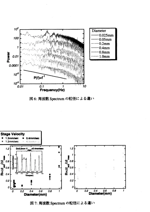 図 6: 周波数 Spectrum の粒径による違い $\mathfrak{i}.2$ $\sim^{\overline{\triangleleft}^{\mathit{0}.\partial}}\zeta^{f}$ $o\overline{e}\mathrm{r}_{\mathit{0}.4}^{8_{\mathit{0}.\theta}}$ 0.2 0 0 $\mathit{0}.eo.4\mathrm{D}1\mathrm{a}\mathrm{m}\epsilon \mathrm{t}\mathrm{